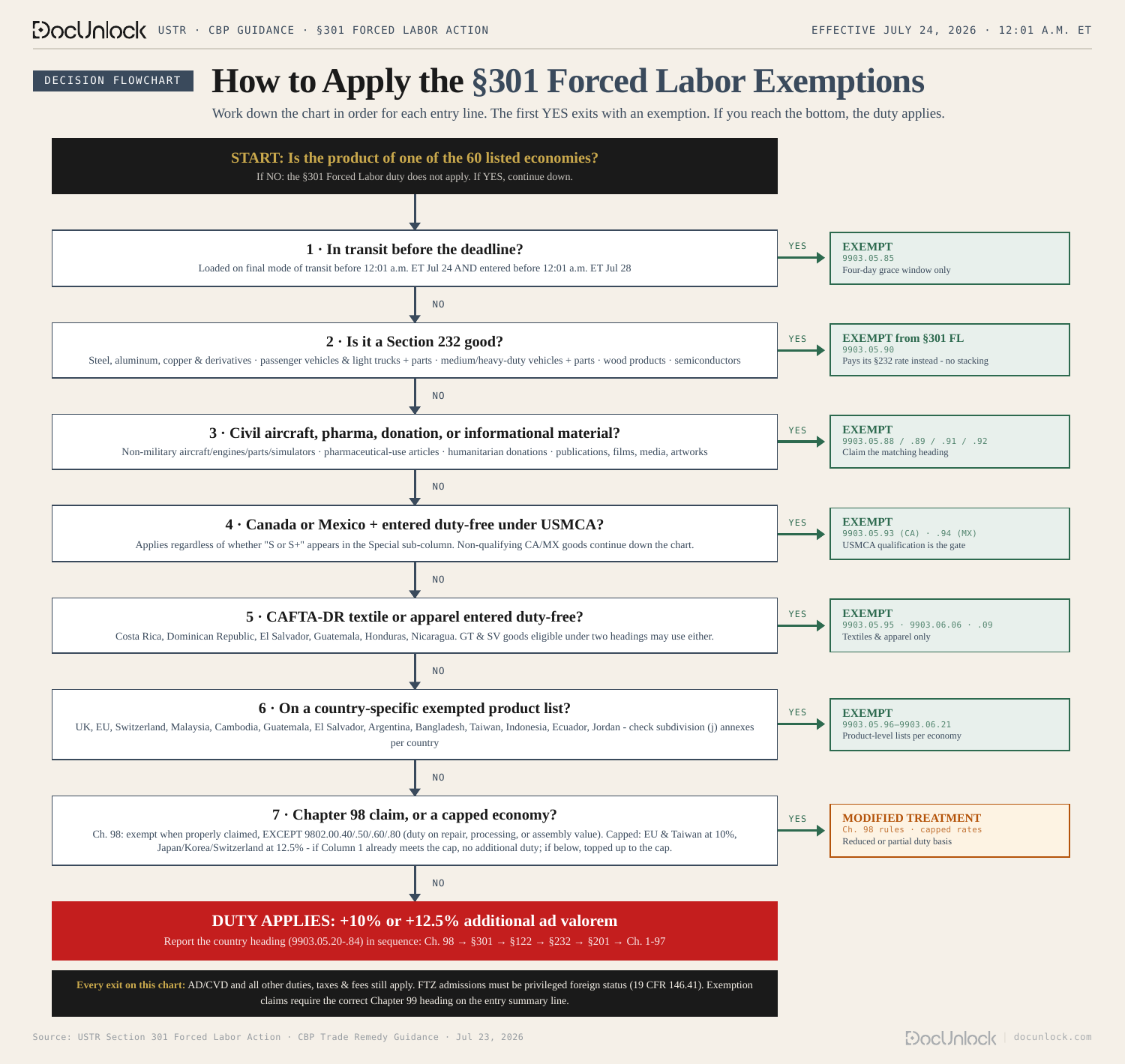 Section 301 exemption decision flowchart