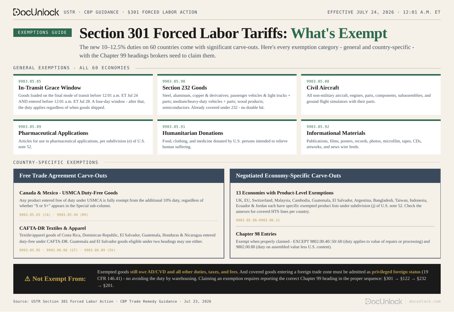 Section 301 exemptions and 99 codes guide