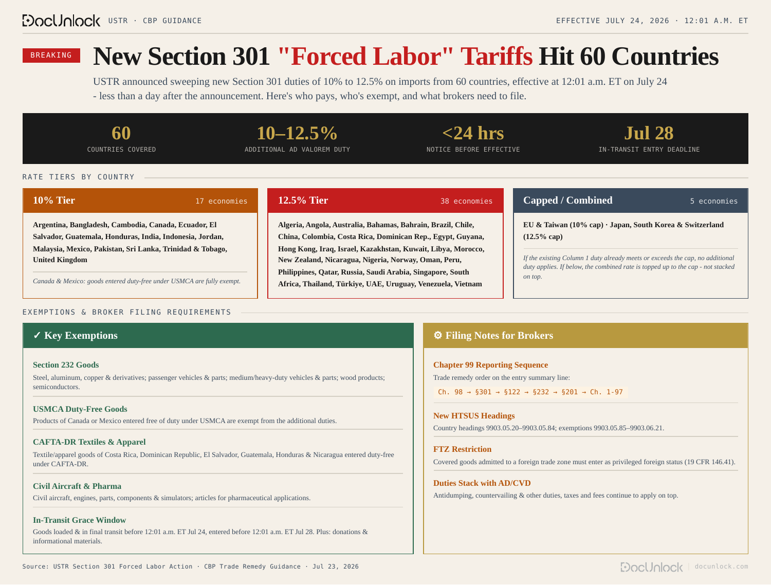 Section 301 forced labor tariff summary infographic